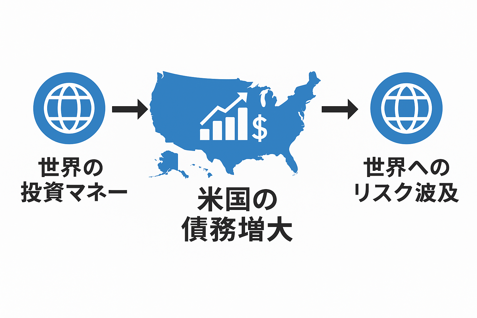 「資金の流れ」図：世界の投資マネーが